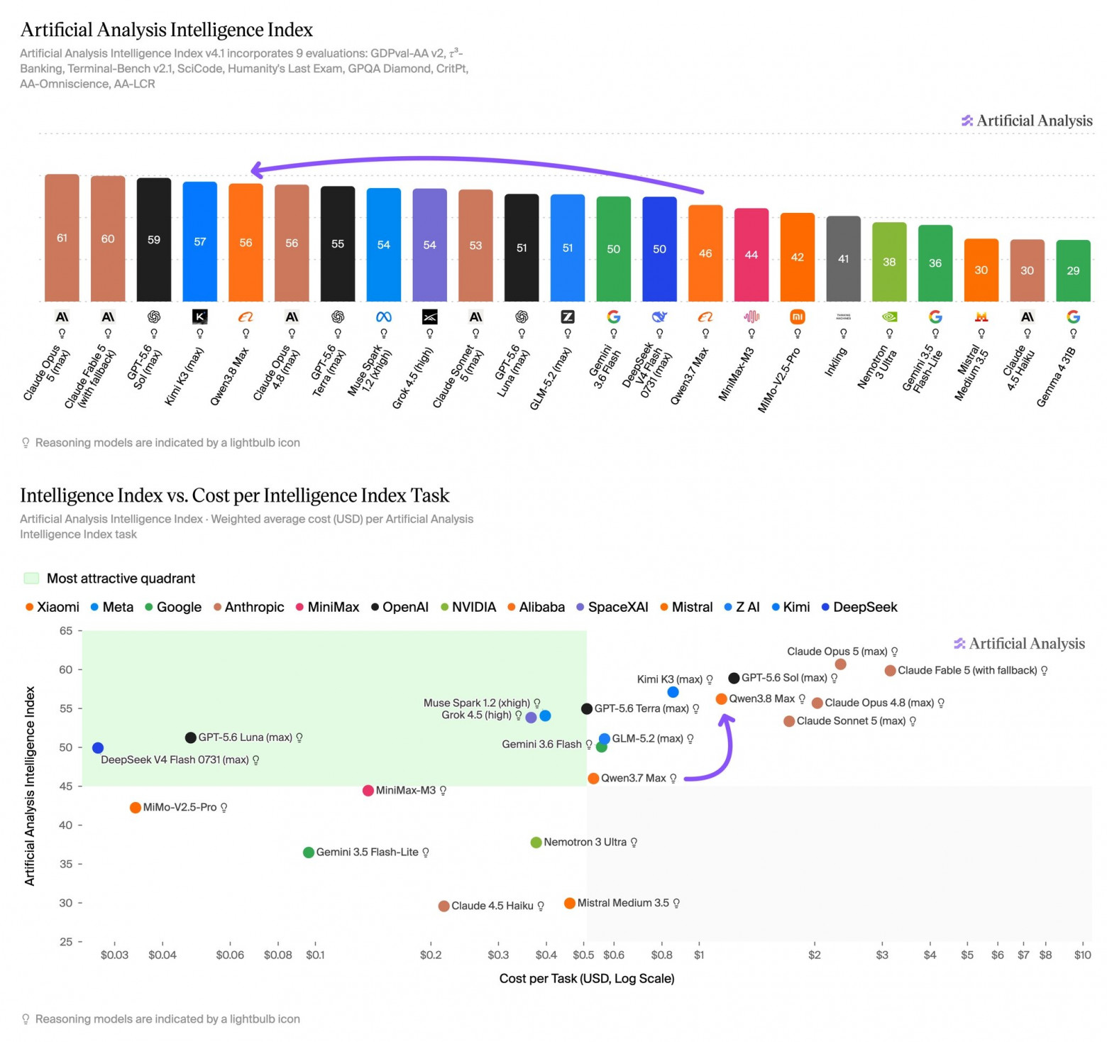 Бенчмарк Artificial Analysis Intelligence Index